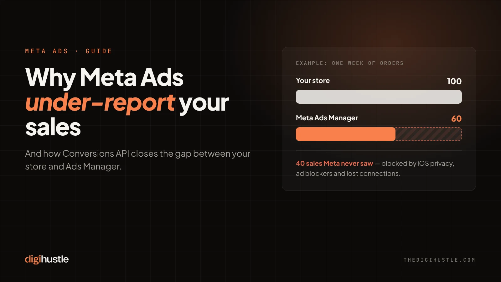 Meta Ads under-reporting sales: store shows 100 orders, Meta shows 60