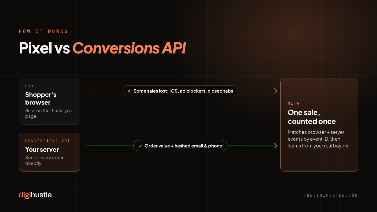 How Meta Pixel and Conversions API send sales to Meta