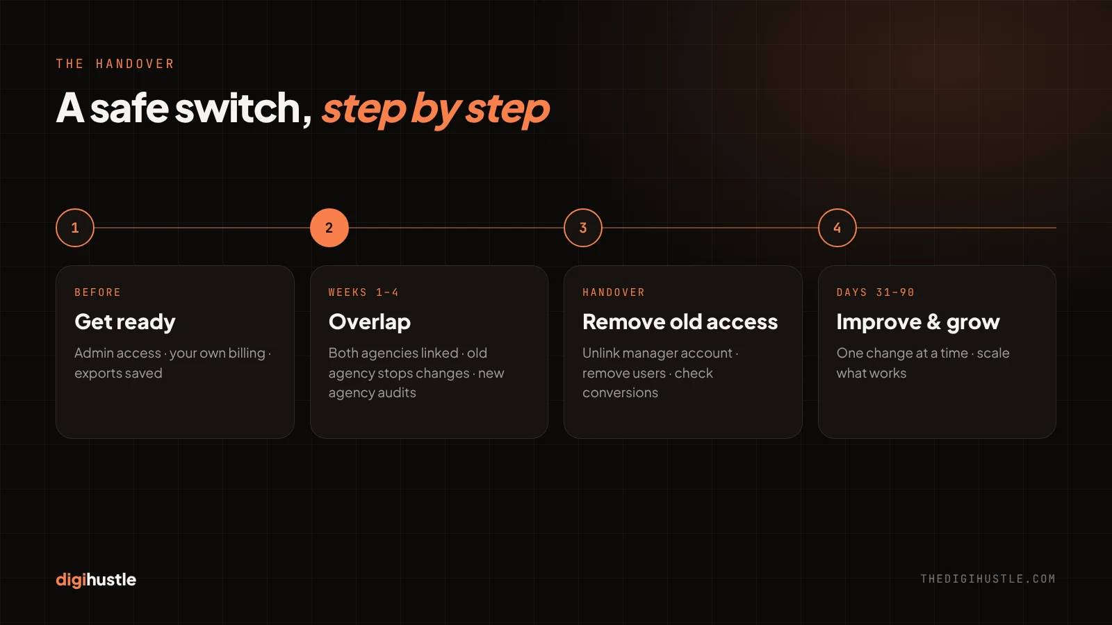 Google Ads agency handover timeline, step by step